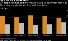 Американците са готови на по-ниски заплати, за да не влизат никога повече в офиса