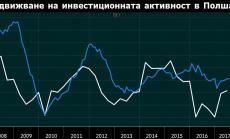 Инвестиционната активност в Полша показва признаци на съживяване