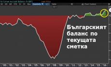 България с рекорд по кредитиране на света през 2016
