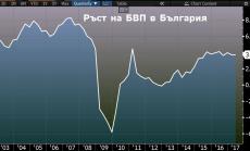 Ръстът на българската икономика може да достигне над 4% през 2018