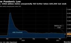 Заявленията за безработица в САЩ неочаквано се понижават до под 600 хиляди