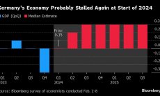 Германската икономика вероятно е в застой в началото на 2024 г.