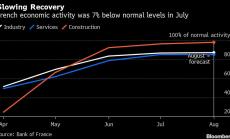 Темпът на икономическо възстановяване във Франция губи скорост