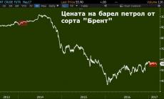 Петролът с най-скучен старт на година от началото на шистовия бум