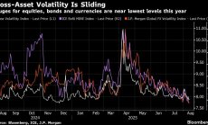 Индексите за волатилността падат до най-ниските си нива за 2025 г.