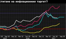 Инфлацията в Япония остава далеч от целта на централната банка