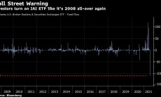 ETF-ът, проследяващ Wall Street, с най-лошия си ден от 2008 г. 