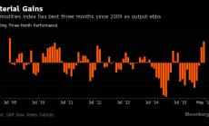 Графика на деня: Най-добрите 3 месеца за суровините от 2009