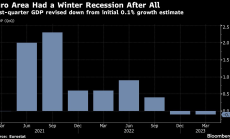 Енергийният шок все пак доведе до лека рецесия в еврозоната