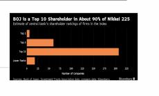 BoJ в топ 10 на най-големите акционери в 90% от компаниите в Nikkei 225