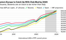 Източна Европа скоро ще изпревари по жизнен стандарт Юга