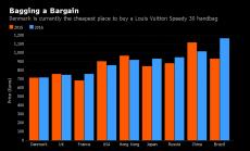 Графика на деня: Къде са най-евтини чантите на Louis Vuitton