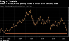 По-големият правителствен контрол върху казината в Макао доведе до сътресения на пазарите