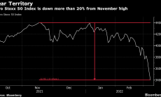 Акциите в цяла Европа са готови за мечи пазари след скока на петрола