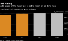 Световното потребление на въглища през 2022 г. ще достигне нов рекорд