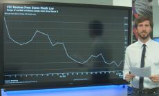 VIX индексът се откъсна от 7-месечно дъно