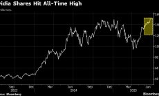 Акциите на Nvidiа достигнаха рекорд, а инерцията в разходите за AI продължава