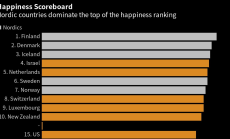 Финландия за 6-та поредна година е най-щастливата нация в света
