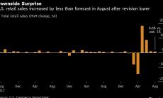 Възстановяването при продажбите на дребно в САЩ се забавя през август 