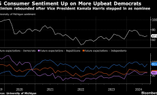 Потребителските нагласи в САЩ се повишават за първи път от пет месеца насам