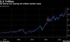 Apple се приближава до забележителната пазарна стойност от 3 трилиона долара