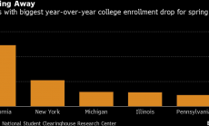 Записването на нови студенти в университeтите в САЩ намалява 