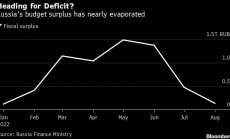Бюджетният излишък на Русия се изпарява, докато приходите от енергия се свиват