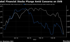 Глобалните финансови акции отписаха 465 милиарда долара заради SVB