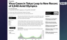 Случаите на Covid-19 в Токио достигнаха рекорден брой през Олимпиадата
