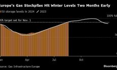 Газохранилищата на Европа са пълни на 90%, а цените са около двуседмично дъно