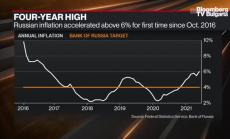 Инфлацията в Русия не изглежда преходна