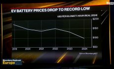 BNEF: Цените на батериите падат