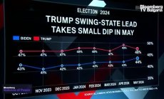 Тръмп продължава да води в седемте колебаещи се щати