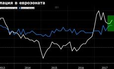 Инфлацията в еврозоната се ускорява по-бързо от очакванията