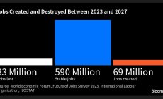 Технологии като AI ускоряват промените на глобалния пазар на труда