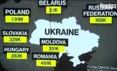 3 млн украинци са в Полша, още 2 млн напуснали домовете си в Украйна