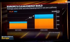 ЕС напредва към целта с енергията от слънцето, не и от вятъра