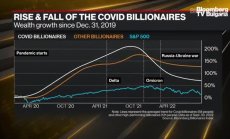 Изключителният възход и падение на ковид милиардерите
