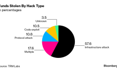 Хакери са откраднали $1,7 милиарда от криптопроекти през 2023 г.