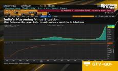 Индия подцени вируса и сега плаща цената, част 2
