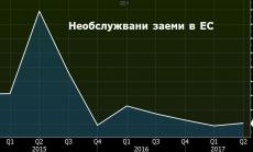 Делът на лошите заеми в банките от ЕС се свива