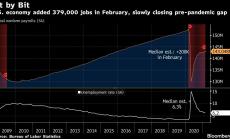 Американската икономика добавя повече работни места от очакваното през февруари