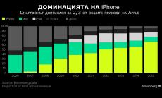 Приходите на Apple спадат за първи път от 2003