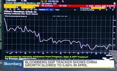 Части от китайската икономика вече са в рецесия