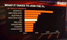 Колко ви трябват, за да влезете в онзи 1% на върха 