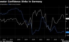 Доверието на инвеститорите в Германия се срина