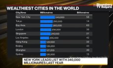 Кой е най-богатия град в света