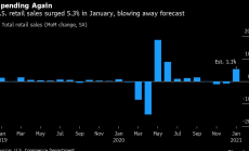Продажбите на дребно в САЩ с най-голям ръст от седем месеца