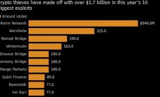 Крипто хакерите отбелязват рекордна година, след като плячкосаха над $3 милиарда