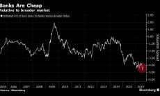 Графика на деня: Настъпи ли моментът за рали при европейските банки